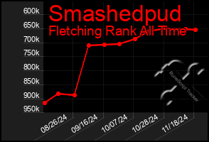 Total Graph of Smashedpud