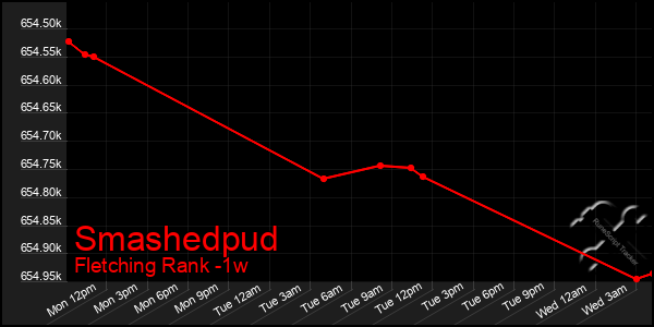 Last 7 Days Graph of Smashedpud