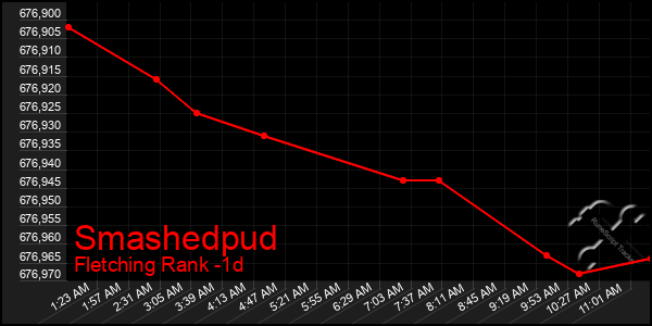 Last 24 Hours Graph of Smashedpud