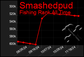 Total Graph of Smashedpud