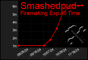 Total Graph of Smashedpud