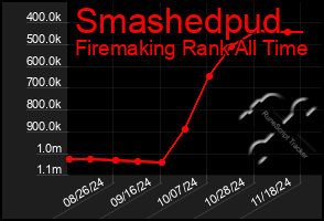 Total Graph of Smashedpud