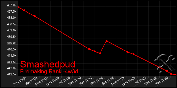 Last 31 Days Graph of Smashedpud