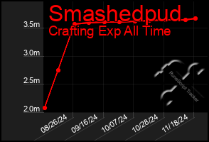 Total Graph of Smashedpud