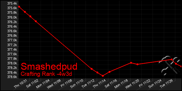 Last 31 Days Graph of Smashedpud