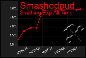 Total Graph of Smashedpud