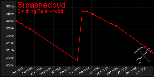 Last 31 Days Graph of Smashedpud