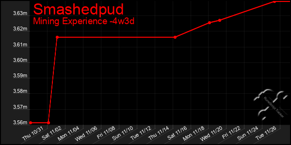 Last 31 Days Graph of Smashedpud