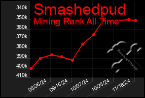 Total Graph of Smashedpud