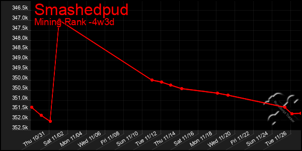 Last 31 Days Graph of Smashedpud