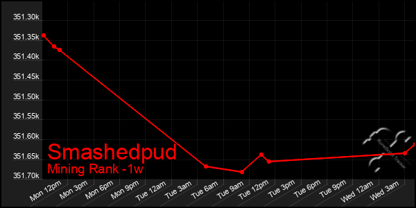 Last 7 Days Graph of Smashedpud