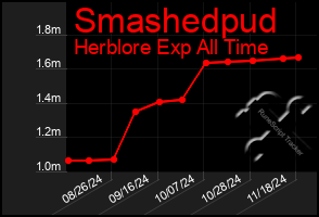 Total Graph of Smashedpud