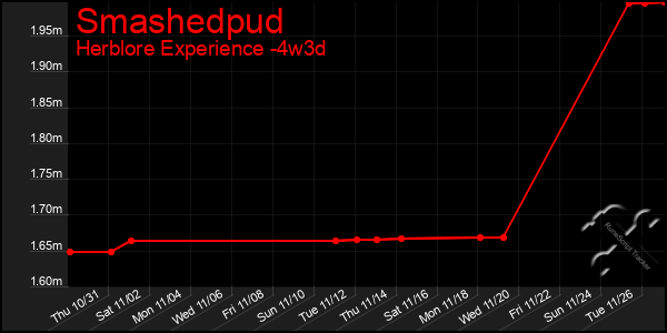 Last 31 Days Graph of Smashedpud