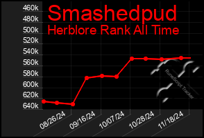 Total Graph of Smashedpud