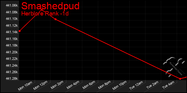 Last 24 Hours Graph of Smashedpud