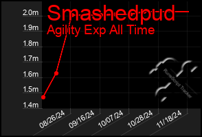 Total Graph of Smashedpud