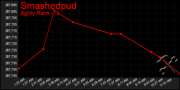 Last 24 Hours Graph of Smashedpud