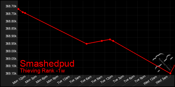 Last 7 Days Graph of Smashedpud