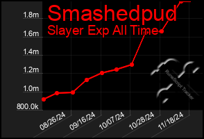 Total Graph of Smashedpud