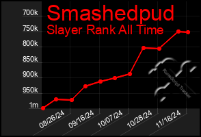 Total Graph of Smashedpud