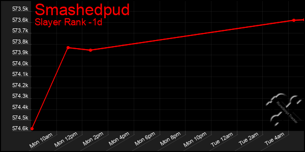 Last 24 Hours Graph of Smashedpud