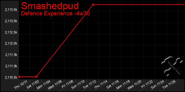 Last 31 Days Graph of Smashedpud