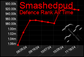 Total Graph of Smashedpud