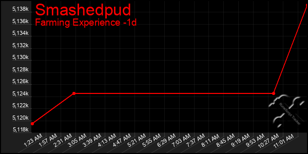 Last 24 Hours Graph of Smashedpud