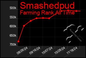 Total Graph of Smashedpud