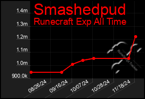 Total Graph of Smashedpud