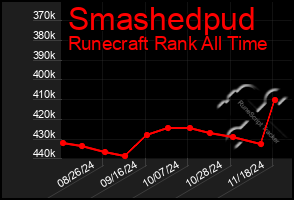 Total Graph of Smashedpud