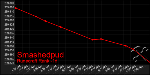 Last 24 Hours Graph of Smashedpud
