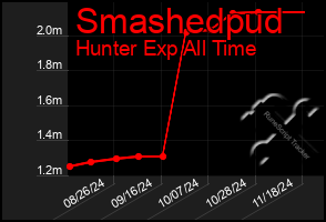 Total Graph of Smashedpud