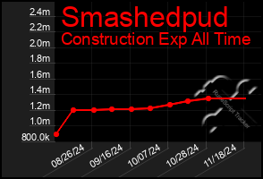 Total Graph of Smashedpud