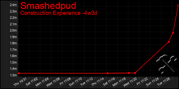 Last 31 Days Graph of Smashedpud