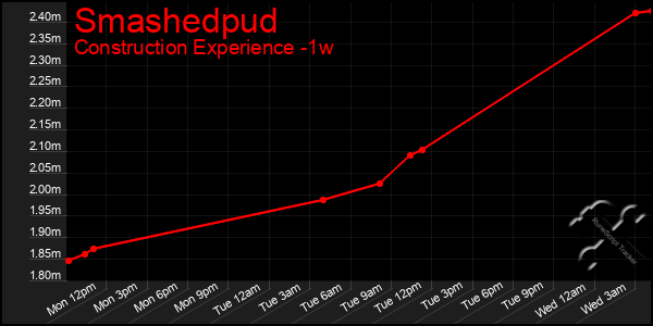 Last 7 Days Graph of Smashedpud