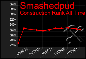 Total Graph of Smashedpud