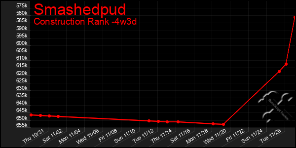 Last 31 Days Graph of Smashedpud