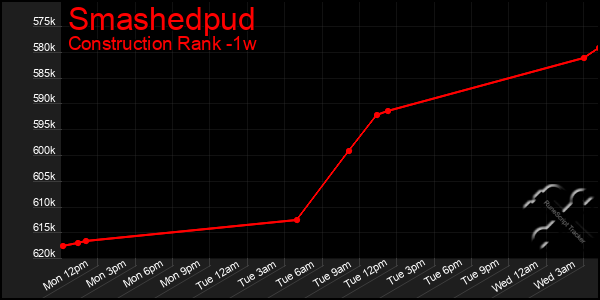 Last 7 Days Graph of Smashedpud