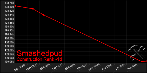 Last 24 Hours Graph of Smashedpud