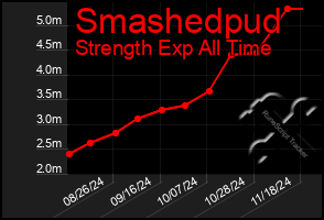 Total Graph of Smashedpud