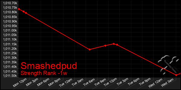 Last 7 Days Graph of Smashedpud