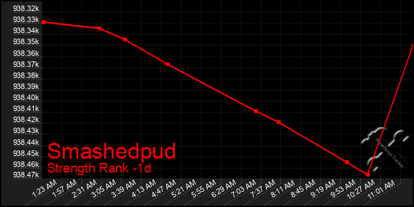 Last 24 Hours Graph of Smashedpud