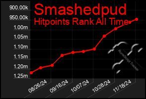 Total Graph of Smashedpud