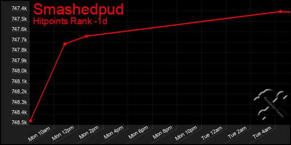 Last 24 Hours Graph of Smashedpud