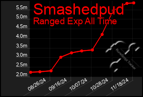 Total Graph of Smashedpud