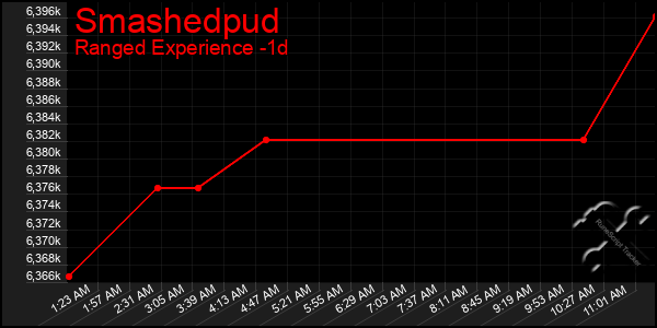 Last 24 Hours Graph of Smashedpud