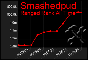 Total Graph of Smashedpud