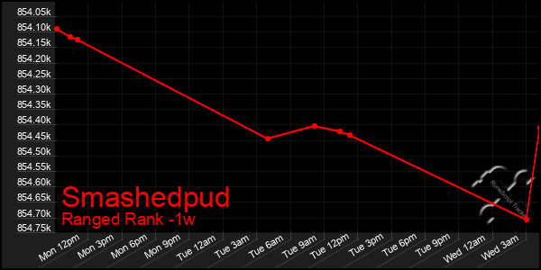 Last 7 Days Graph of Smashedpud