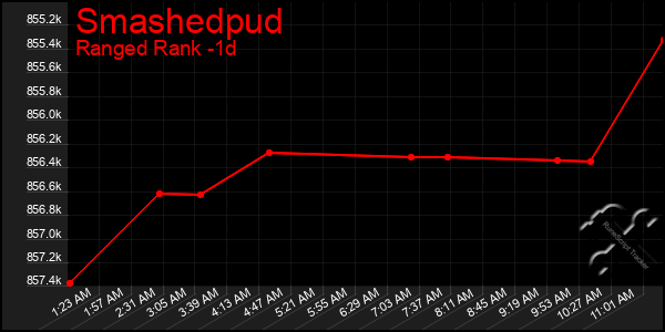 Last 24 Hours Graph of Smashedpud